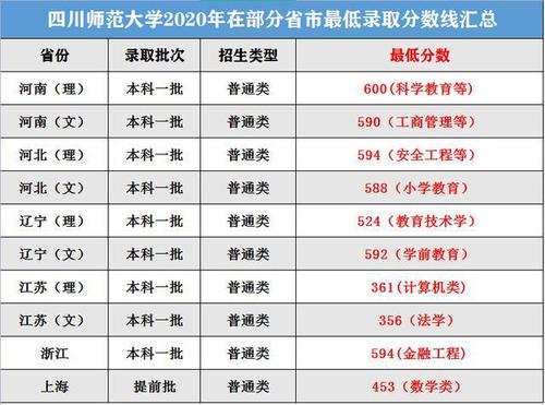 四川师范大学哪些专业是一本